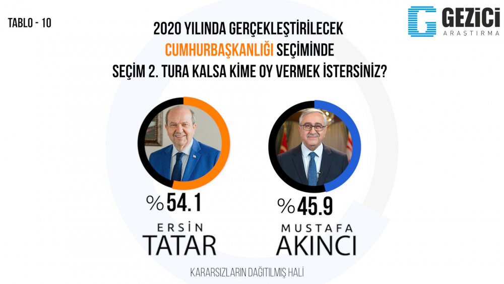Gezici Anket sonuçlarını açıkladı
