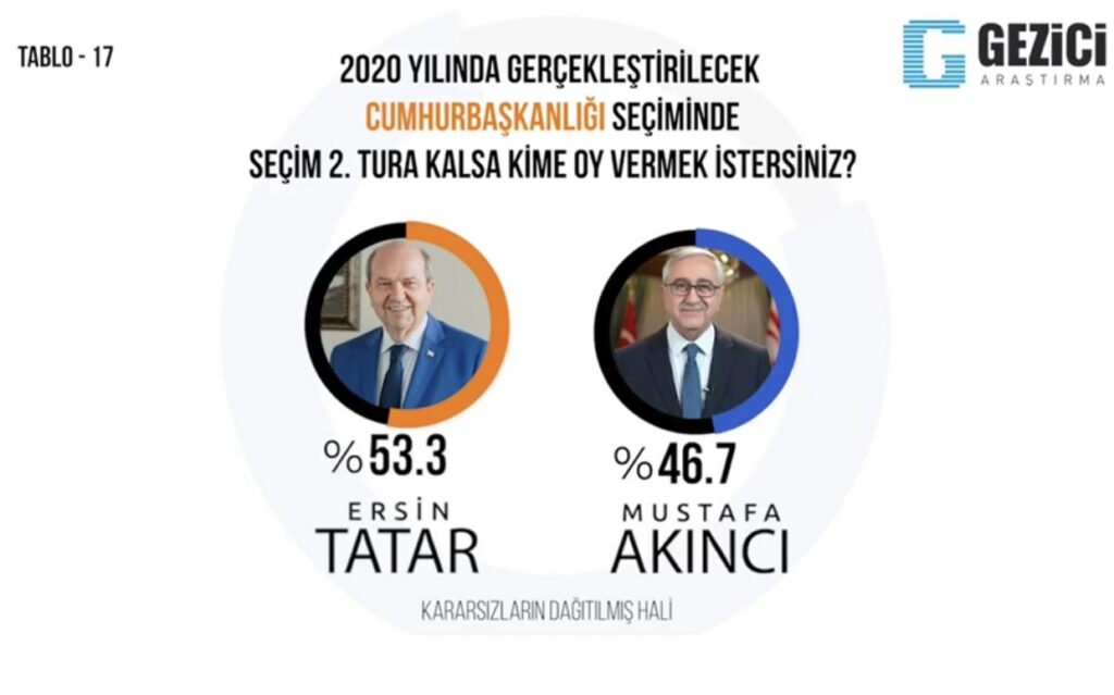 Gezici Son anketi açıkladı !