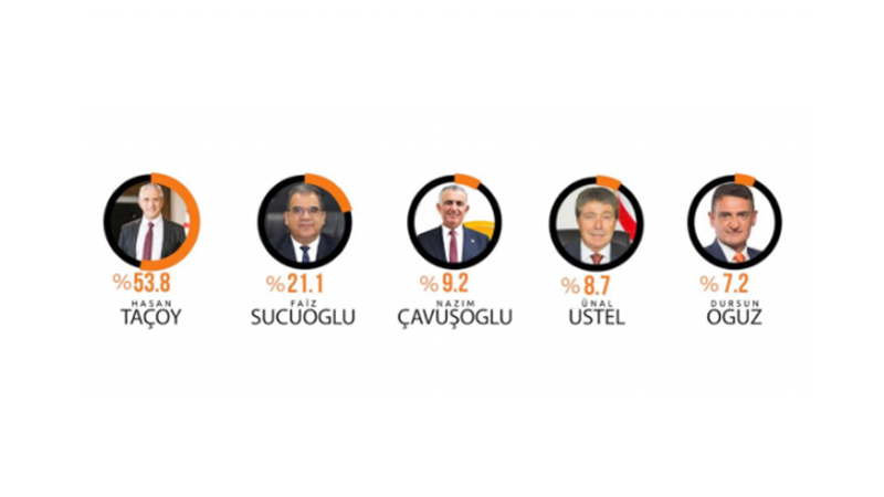 Gezici anketi: “Taçoy önde”