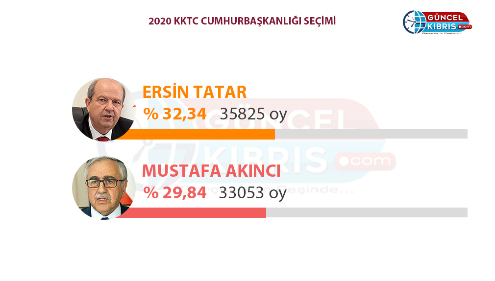 Tatar ve Akıncı ikinci turda