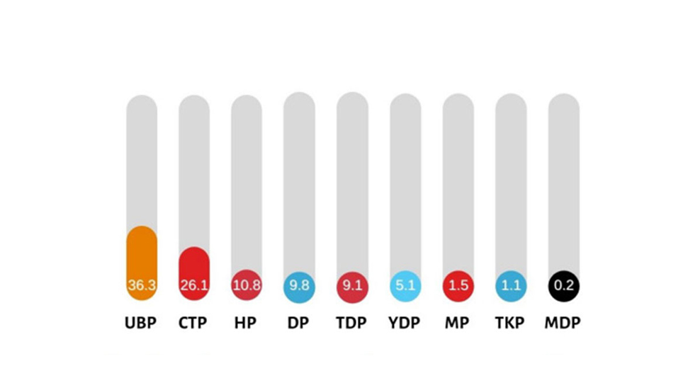 UBP zirvede, DP ise yükselişte