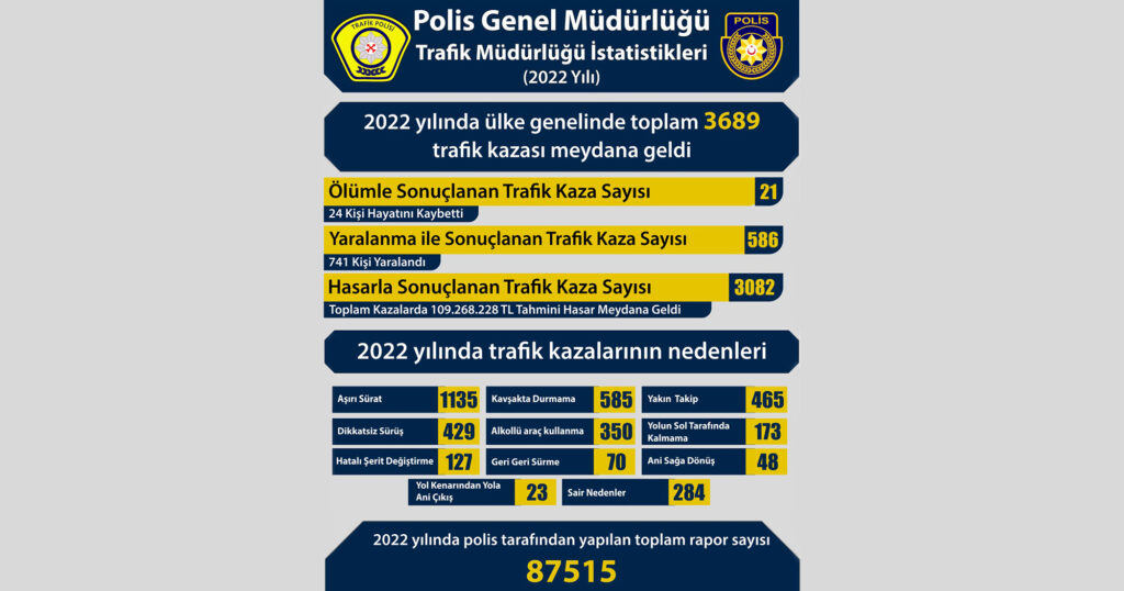 KKTC’de 2022’nin trafik bilançosu: 24 ölü, 741 yaralı