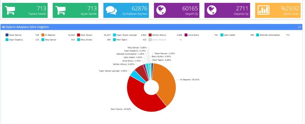 Ara seçime genel katılım oranı yüzde 29.92