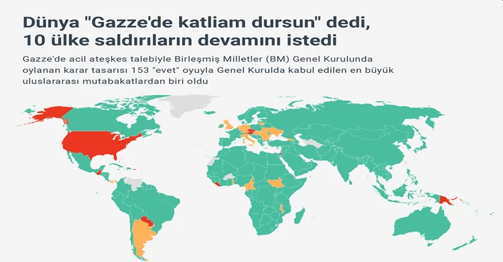 Dünya “Gazze’de katliam dursun” dedi, 10 ülke saldırıların devamını istedi