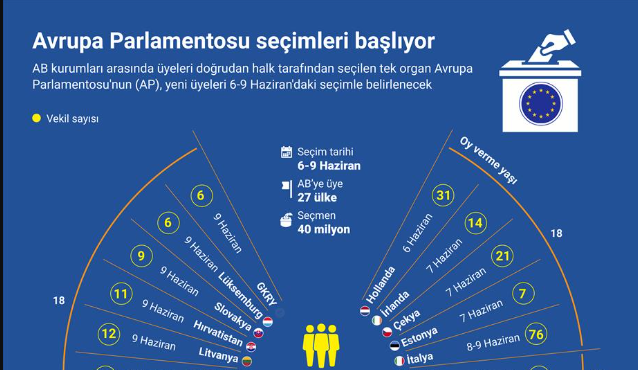 Avrupa Parlamentosu seçimleri yarın başlıyor